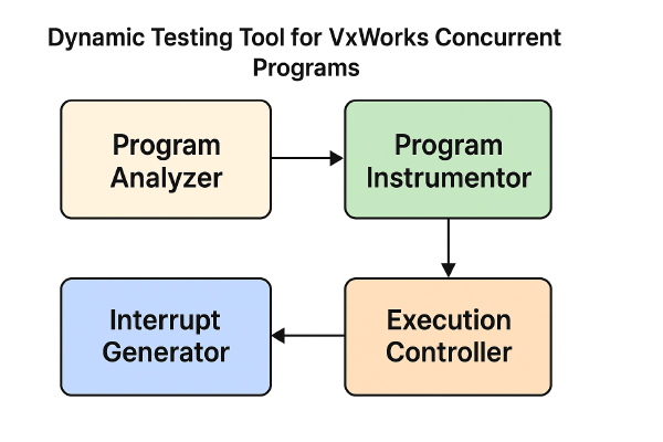 Design of Dynamic Testing Tool for VxWorks Concurrent Programs