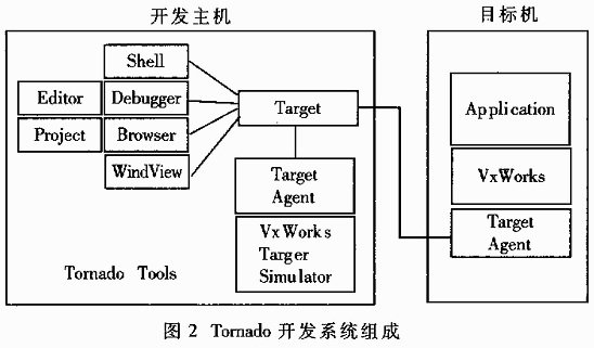 VxWorks Tornado Development