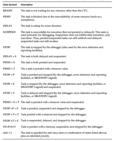 VxWorks 7 Multiply Tasks