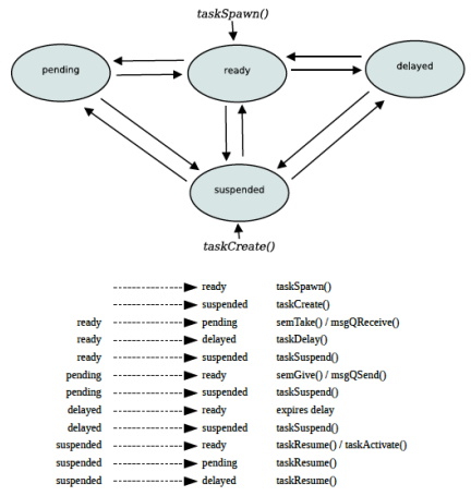 VxWorks 7 Multiply Tasks