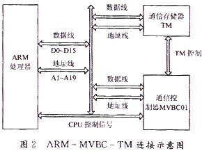 ARM MVBC