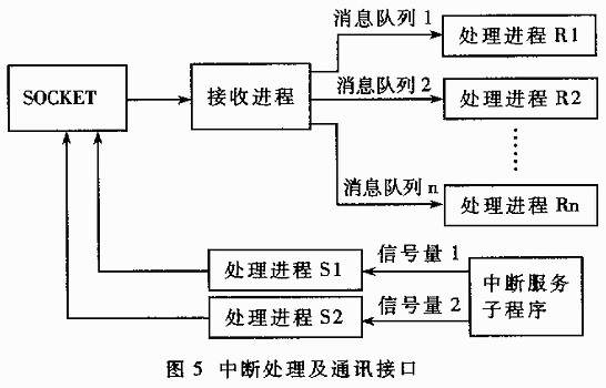 Interrupt Processing