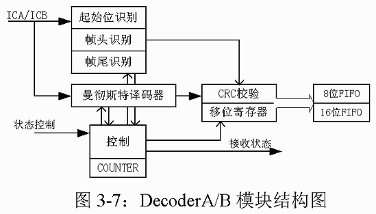 MVB Manchester decoding structure