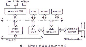MVB2 device system frame