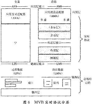 MVB2 real time protocol