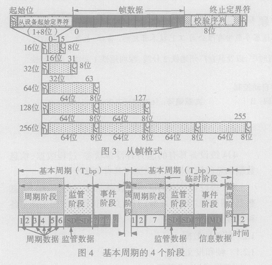 VxWorks MVB basic Cycle