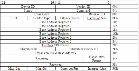 PCI Configuration