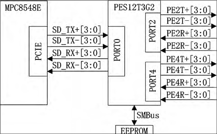 VxWorks PCIe