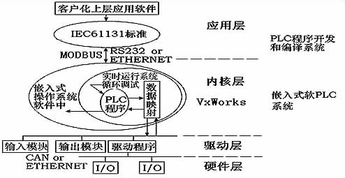 PLC VxWorks