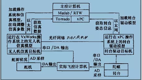 VxWorks Matlab Simulation Structure