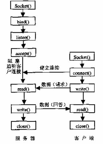 VxWorks Socket