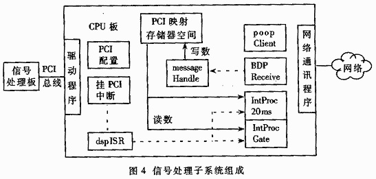 Signal Processing Sub System