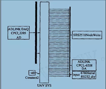 VxWorks Matlab Simulation System model