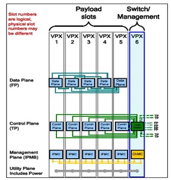 VPX Architecture