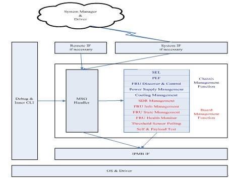 VPX System Management Software