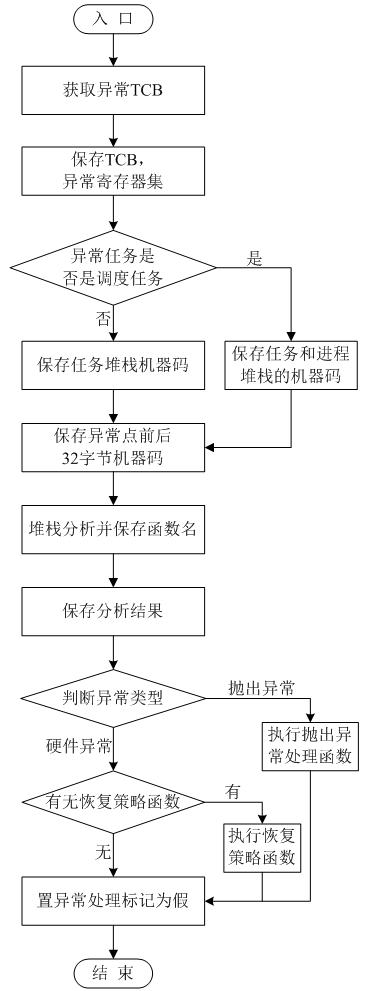 VxWorks Exception Process