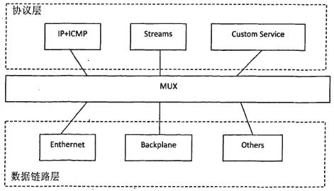 VxWorks Network Redundant Mux