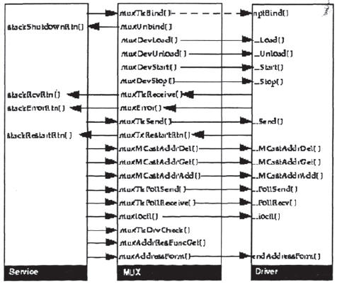 VxWorks Network Redundant Mux Interface