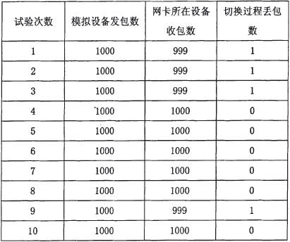 VxWorks Network Redundant Test Receive