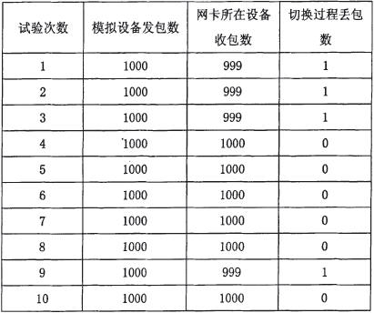 VxWorks Network Redundant Test Receive