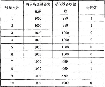 VxWorks Network Redundant Test Send