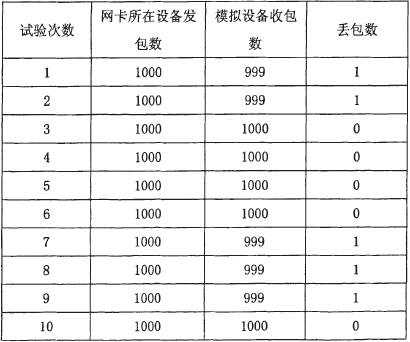 VxWorks Network Redundant Test Send