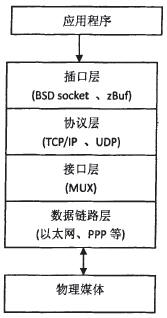 VxWorks Network Redundant