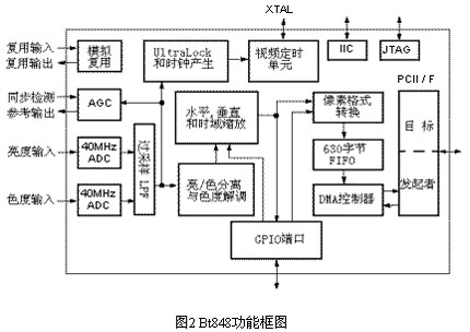 VxWorks Video BT848