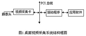 VxWorks Video Framework