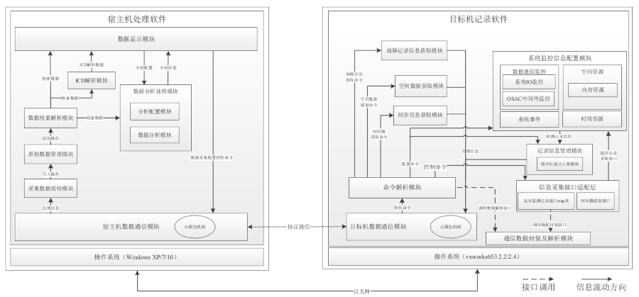 VxWorks 654 Performance Monitor and Analysis