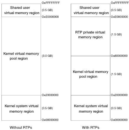 VxWorks 7 Memory Management