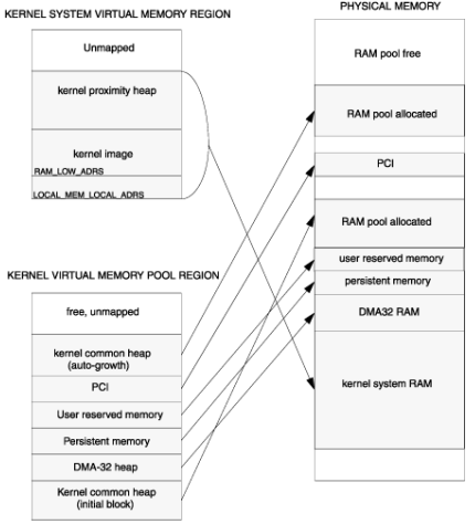 VxWorks 7 Memory Management