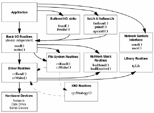 VxWorks 7 System IO