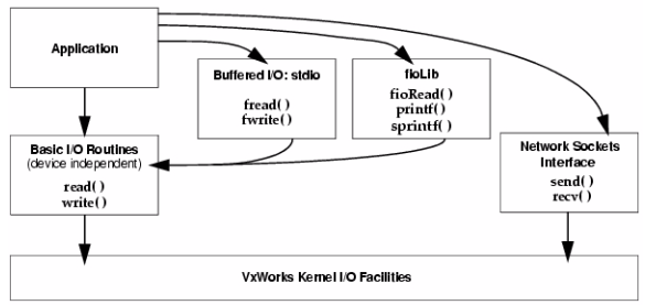 VxWorks 7 System IO