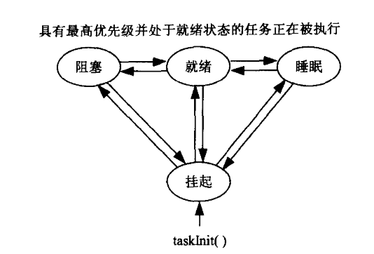 VxWorks Multiple Task