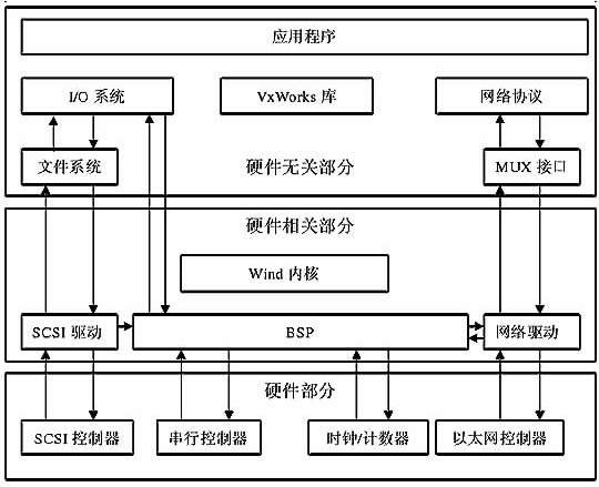 VxWorks Layers