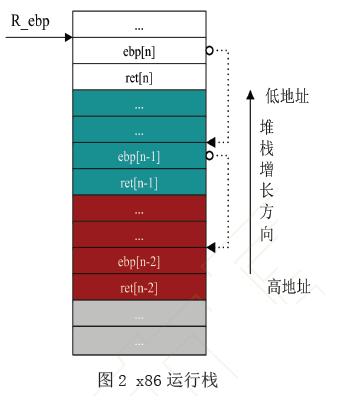 X86 Stack