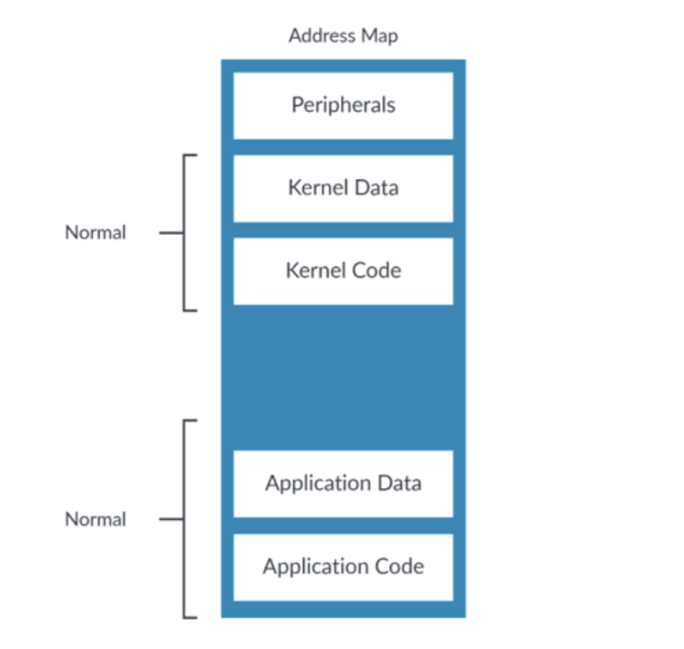 Memory Barrier and Ordering of Arm