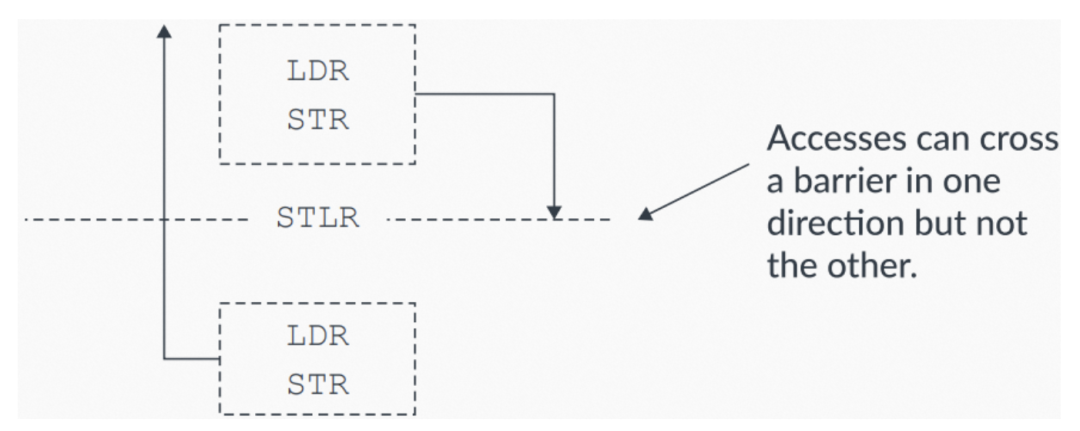 Memory Barrier and Ordering of Arm