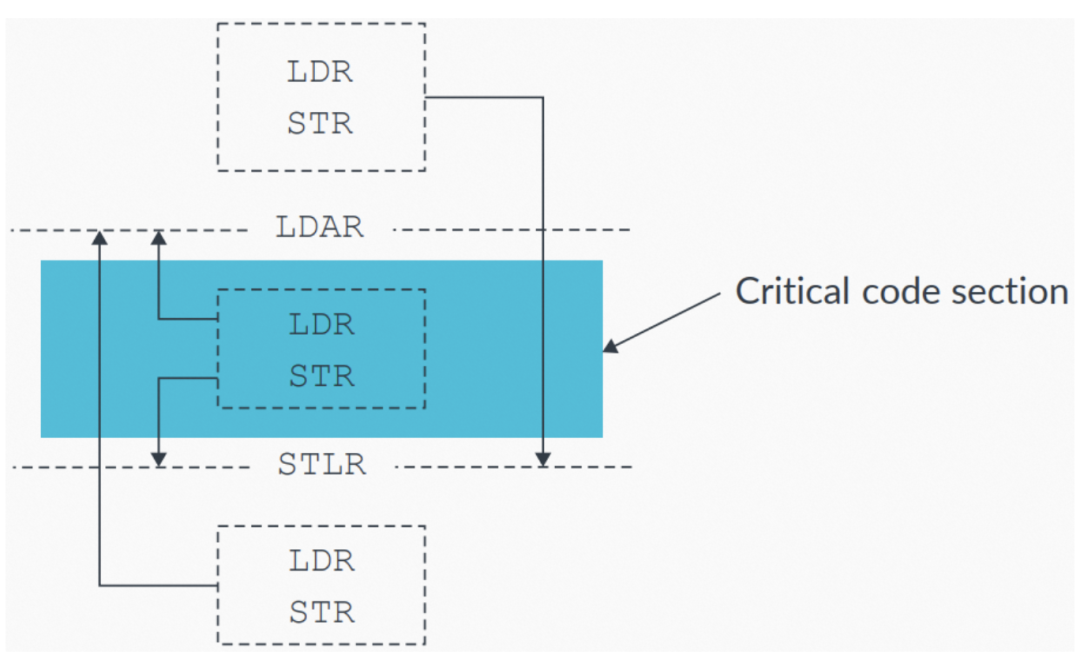 Memory Barrier and Ordering of Arm