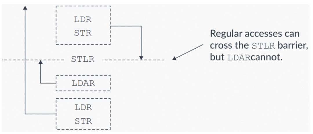 Memory Barrier and Ordering of Arm