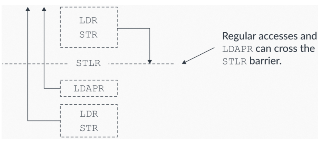 Memory Barrier and Ordering of Arm