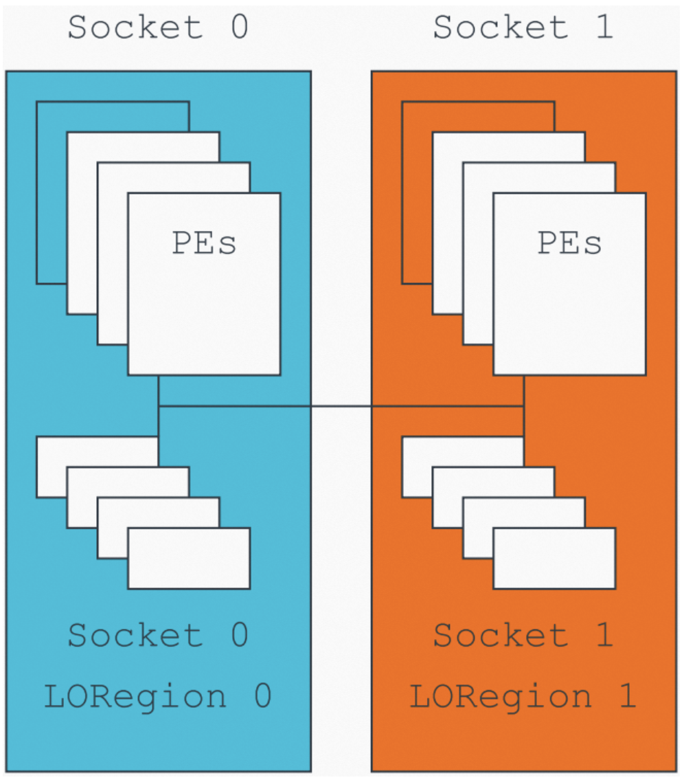 Memory Barrier and Ordering of Arm