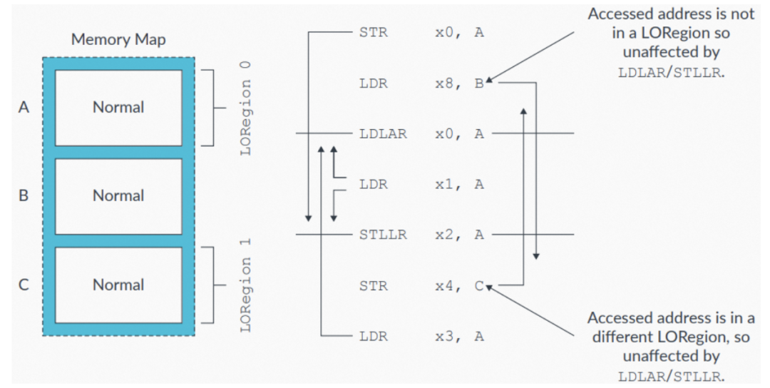 Memory Barrier and Ordering of Arm