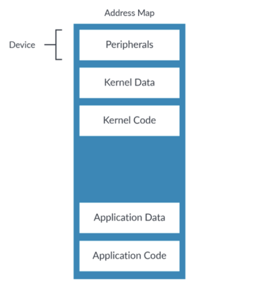 Memory Barrier and Ordering of Arm