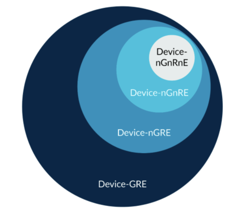 Memory Barrier and Ordering of Arm