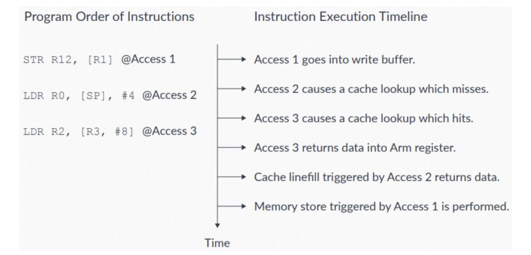 Memory Barrier and Ordering of Arm