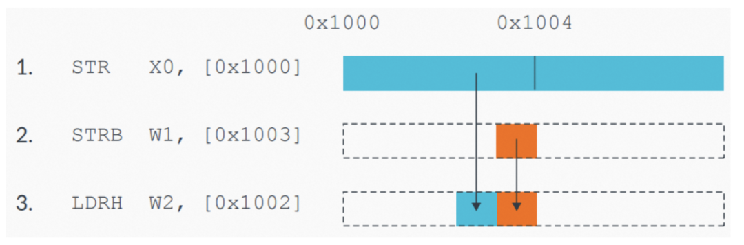 Memory Barrier and Ordering of Arm