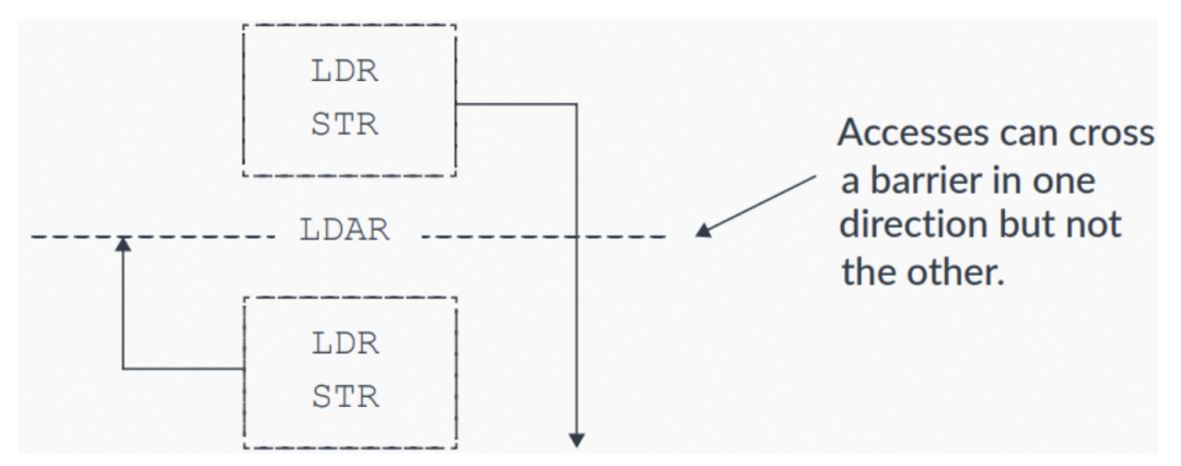 Memory Barrier and Ordering of Arm