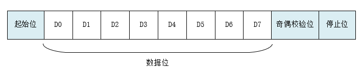 UART Communication